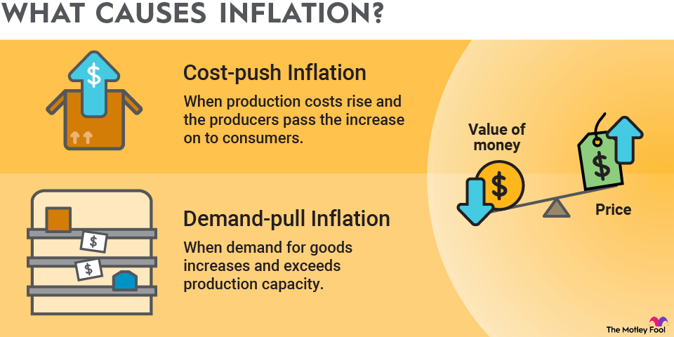 Types of Inflation